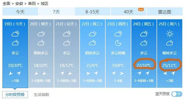 跌宕起伏,阜阳市接下来的天气让人大跌眼镜!